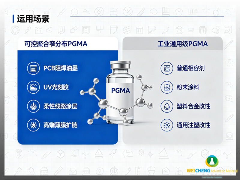 可控聚合窄分布 PGMA → 图标:PCB 线路、光刻胶、柔性薄膜、光学涂层; 工业通用级 PGMA → 图标:塑料合金、粉末涂料、普通注塑改性