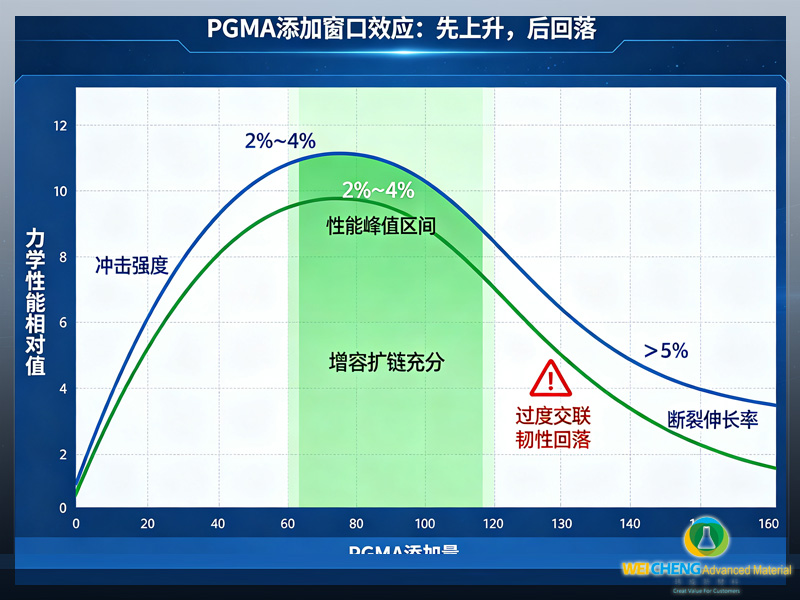 PGMA 扩链剂添加量对生物塑料力学性能的影响