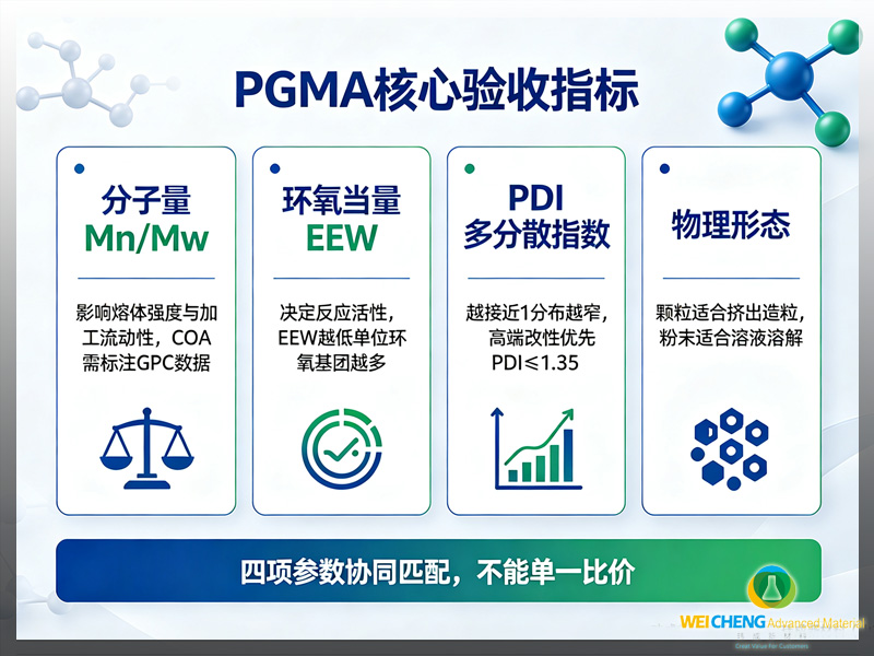 PGMA 核心验收指标