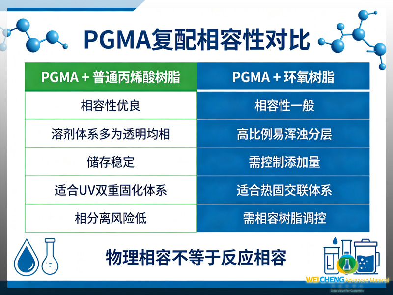PGMA 与环氧树脂、普通丙烯酸树脂相容性对比